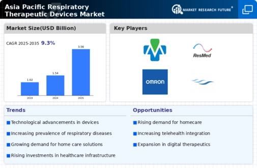 Asia Pacific Respirtory Therapeutic Devices Market Infographic