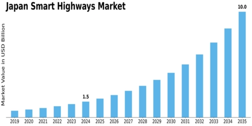 Japan Smart Highways Market Size