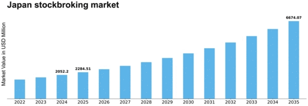 Japan Stockbroking Market Size