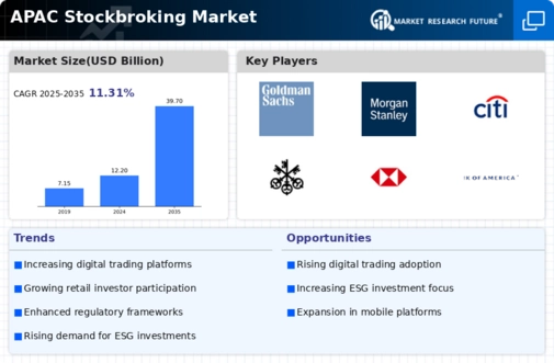 APAC Stockbroking Market Infographic