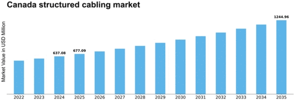 Canada Structured Cabling Market Size