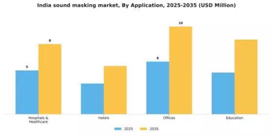 India Sound Masking System Market Segment Image 0