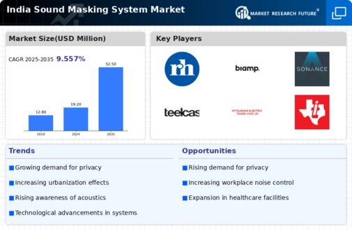 India Sound Masking System Market Infographic