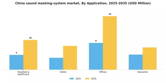 China Sound Masking System Market Segment Image 0
