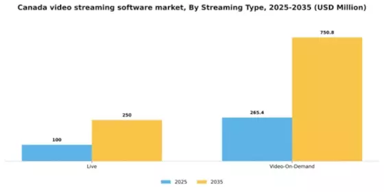 Canada Video Streaming Software Market Segment Image 1