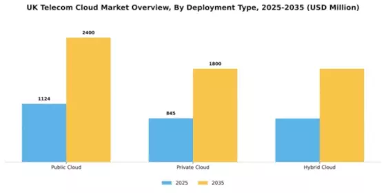 UK Telecom Cloud Market Segment Image 1