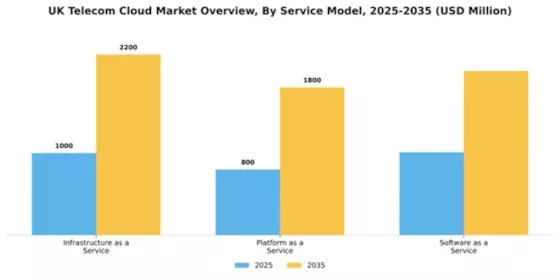 UK Telecom Cloud Market Segment Image 3