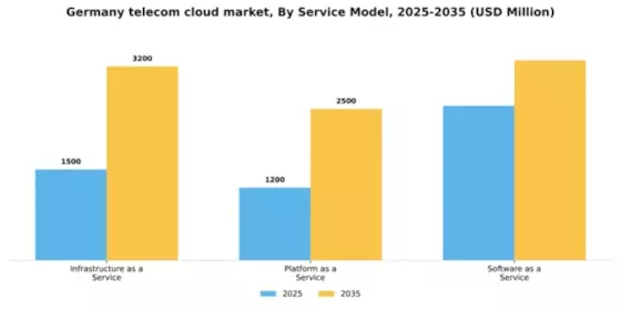 Germany Telecom Cloud Market Segment Image 3