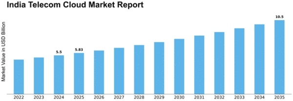 India Telecom Cloud Market Size