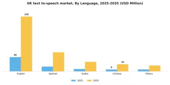 UK Text To Speech Market Segment Image 3