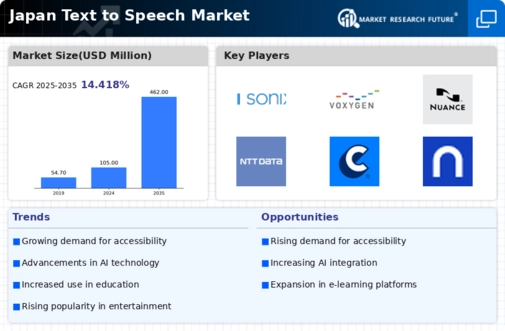Japan Text To Speech Market Infographic