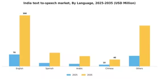 India Text To Speech Market Segment Image 3