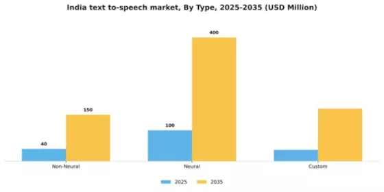 India Text To Speech Market Segment Image 5
