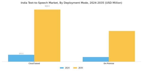 India Text To Speech Market Segment Image 3