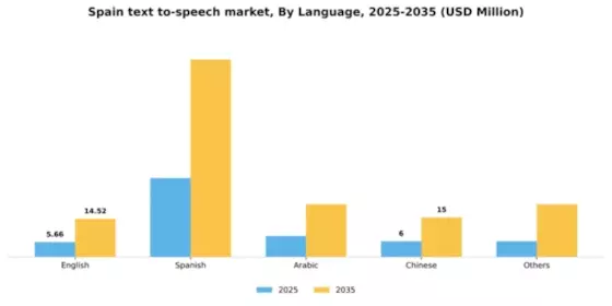 Spain Text To Speech Market Segment Image 3