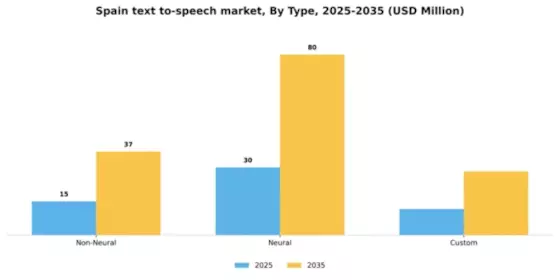 Spain Text To Speech Market Segment Image 5