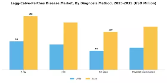 Legg-Calve-Perthes Disease Market Segment Image 1
