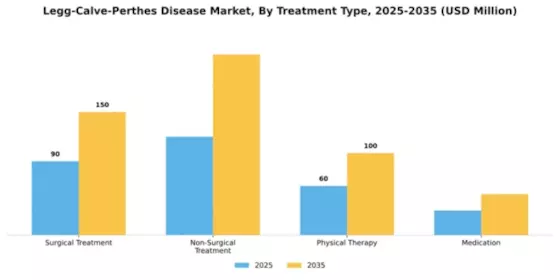 Legg-Calve-Perthes Disease Market Segment Image 3