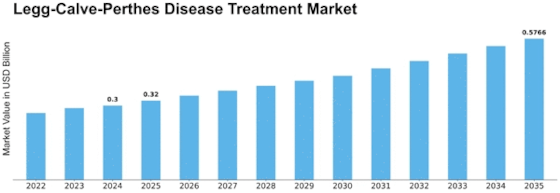 Legg-Calve-Perthes Disease Market Size