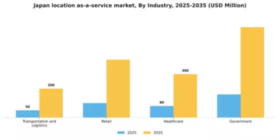 Japan Location As A Service Market Segment Image 2