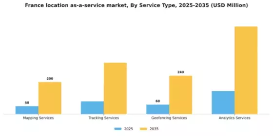 France Location As A Service Market Segment Image 3