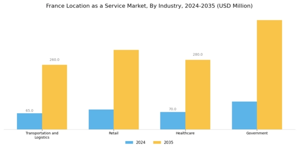 France Location As A Service Market Segment Image 2
