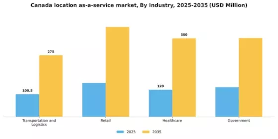Canada Location As A Service Market Segment Image 2