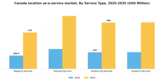 Canada Location As A Service Market Segment Image 3