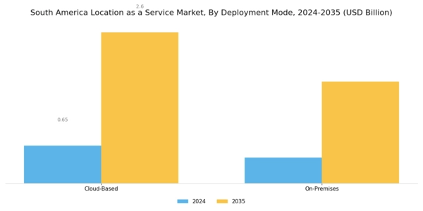 South America Location As A Service Market Segment Image 1
