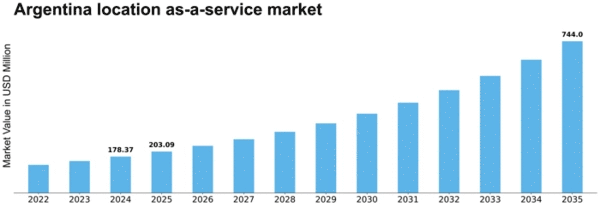 Argentina Location As A Service Market Size