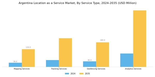 Argentina Location As A Service Market Segment Image 0