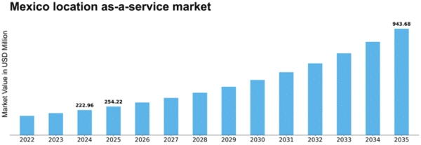 Mexico Location As A Service Market Size