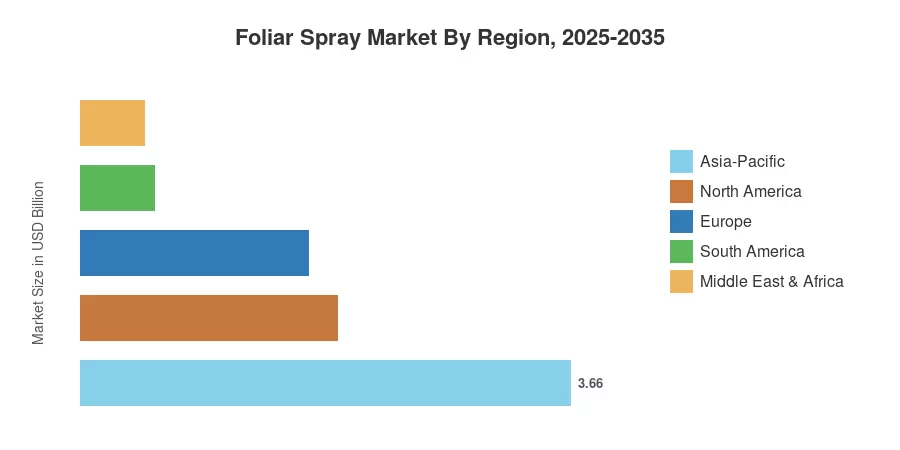 Foliar Spray Market By Region, 2025-2035