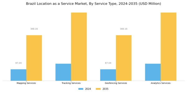 Brazil Location As A Service Market Segment Image 0
