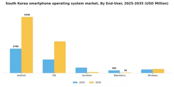 South Korea Smartphone Operating System Market Segment Image 0
