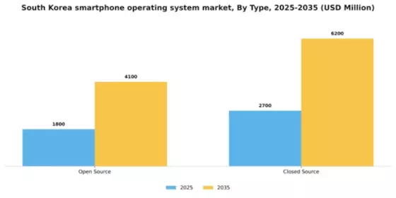 South Korea Smartphone Operating System Market Segment Image 1