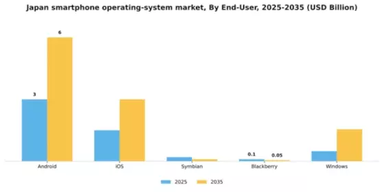 Japan Smartphone Operating System Market Segment Image 0