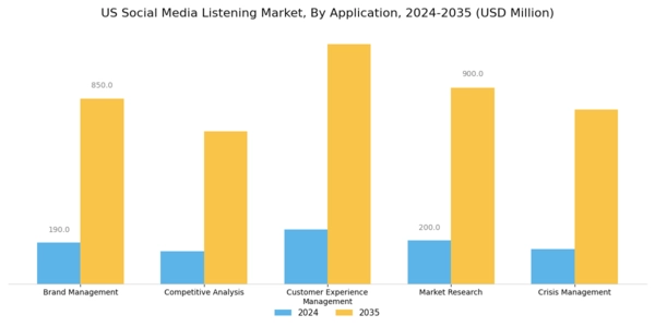 US Social Media Listening Market Segment Image 0