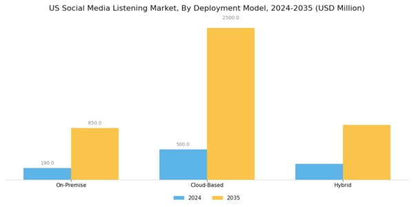 US Social Media Listening Market Segment Image 1
