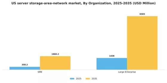 US Server Storage Area Network Market Segment Image 1