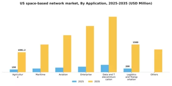 US Space Based Network Market Segment Image 0