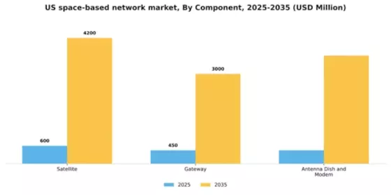 US Space Based Network Market Segment Image 1