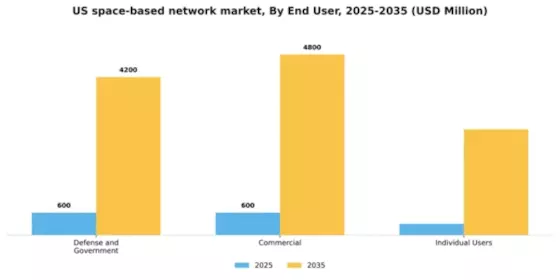 US Space Based Network Market Segment Image 2