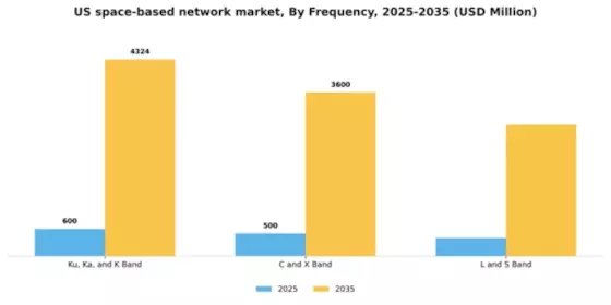 US Space Based Network Market Segment Image 3