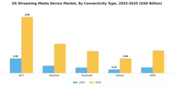 US Streaming Media Device Market Segment Image 1