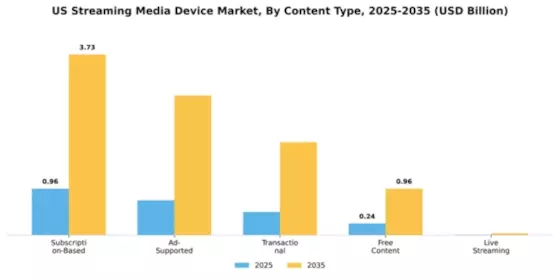 US Streaming Media Device Market Segment Image 2