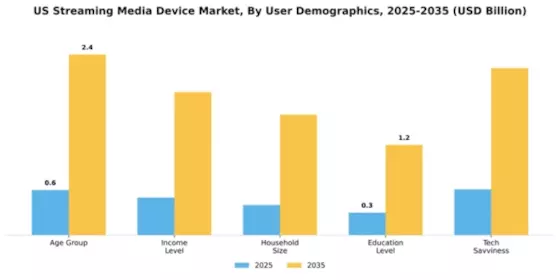 US Streaming Media Device Market Segment Image 4