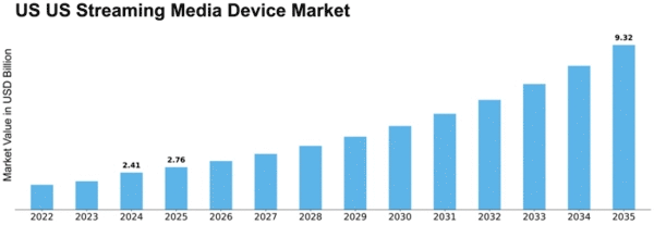 US Streaming Media Device Market Size