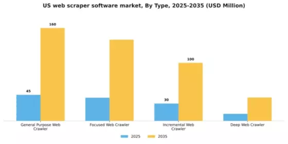 US Web Scraper Software Market Segment Image 1