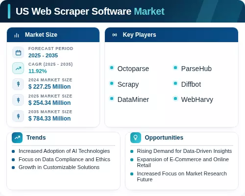 US Web Scraper Software Market Demand Trends | 2035
